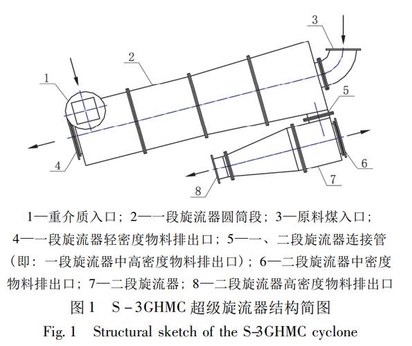 超级+无压给料+三产品+重介质旋流器